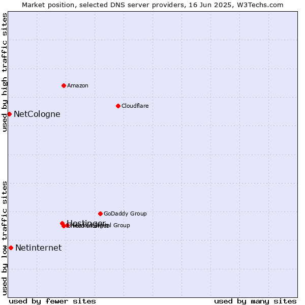 Market position of Hostinger vs. Netinternet vs. NetCologne