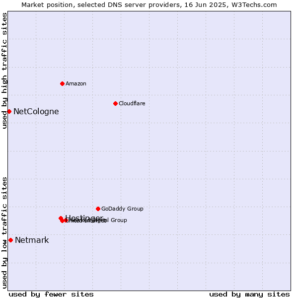 Market position of Hostinger vs. Netmark vs. NetCologne