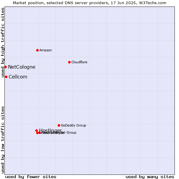 Market position of Hostinger vs. Cellcom vs. NetCologne