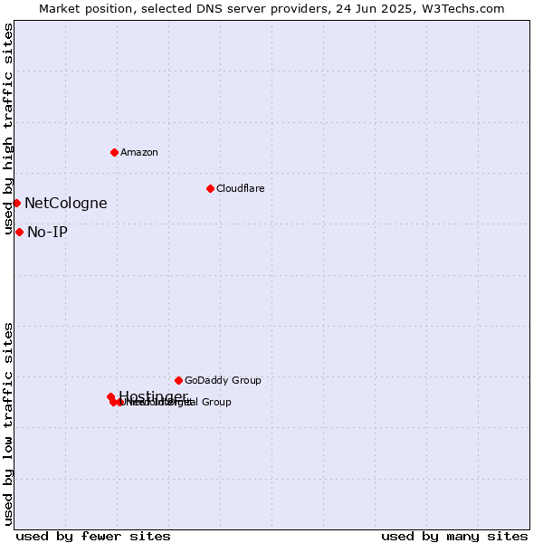 Market position of Hostinger vs. No-IP vs. NetCologne