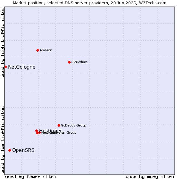 Market position of Hostinger vs. OpenSRS vs. NetCologne