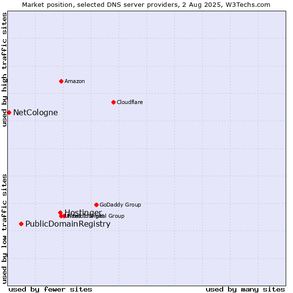 Market position of Hostinger vs. PublicDomainRegistry vs. NetCologne