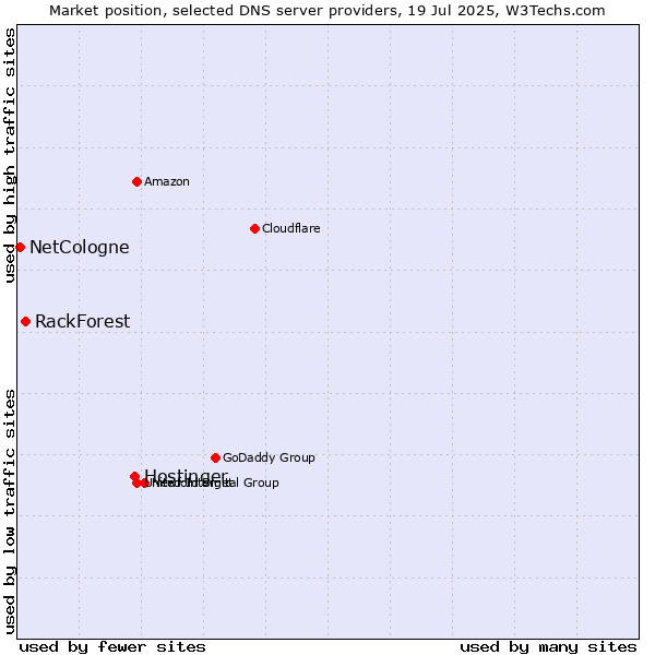 Market position of Hostinger vs. RackForest vs. NetCologne