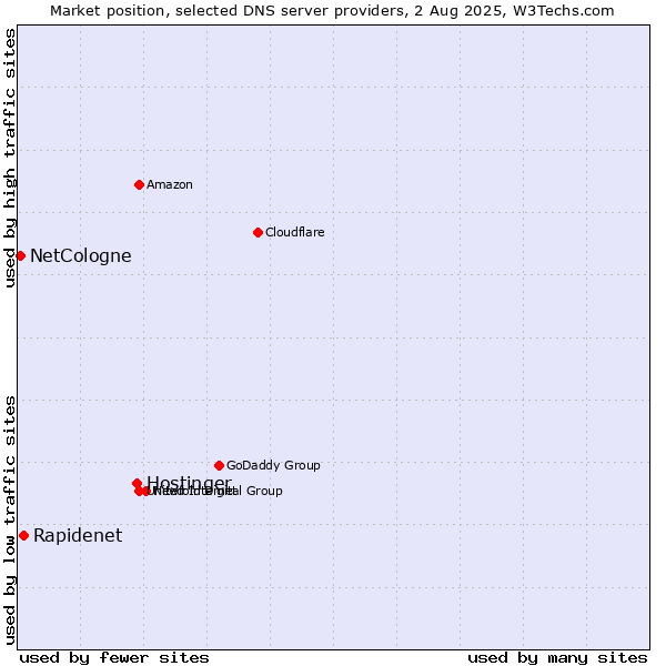 Market position of Hostinger vs. Rapidenet vs. NetCologne