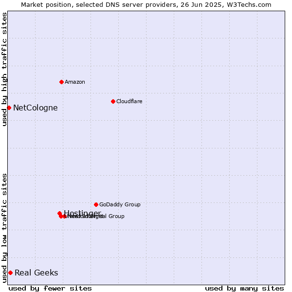 Market position of Hostinger vs. Real Geeks vs. NetCologne