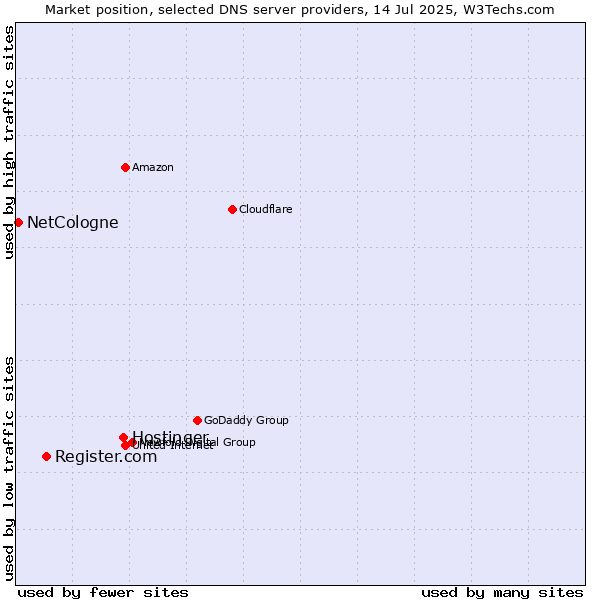 Market position of Hostinger vs. Register.com vs. NetCologne