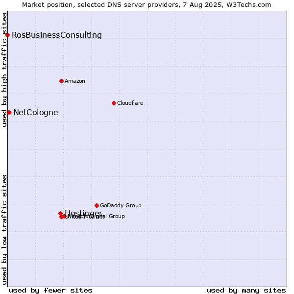 Market position of Hostinger vs. NetCologne vs. RosBusinessConsulting