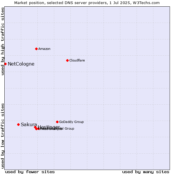 Market position of Hostinger vs. Sakura vs. NetCologne