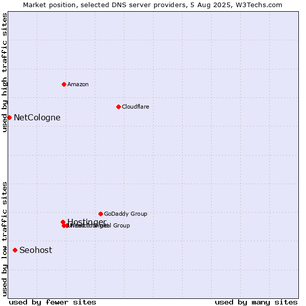 Market position of Hostinger vs. Seohost vs. NetCologne