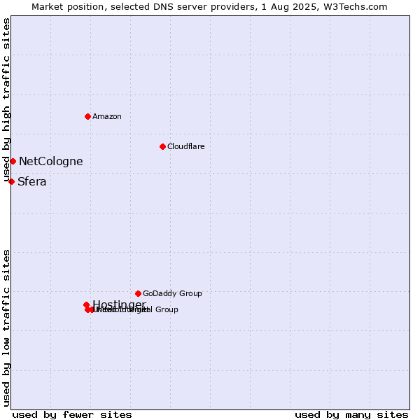 Market position of Hostinger vs. NetCologne vs. Sfera