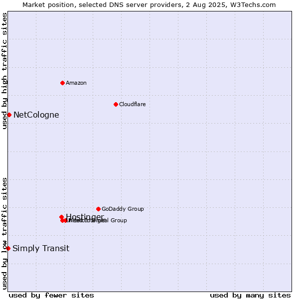 Market position of Hostinger vs. NetCologne vs. Simply Transit