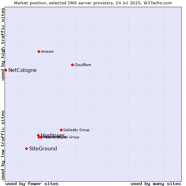 Market position of Hostinger vs. SiteGround vs. NetCologne