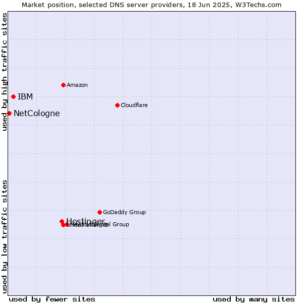 Market position of Hostinger vs. IBM vs. NetCologne
