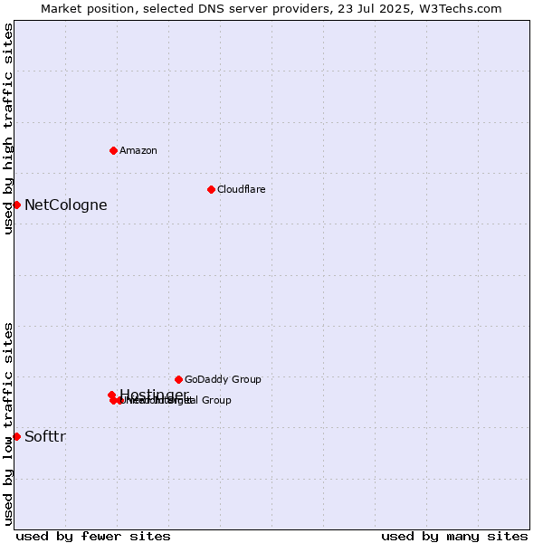 Market position of Hostinger vs. Softtr vs. NetCologne