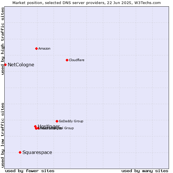 Market position of Hostinger vs. Squarespace vs. NetCologne
