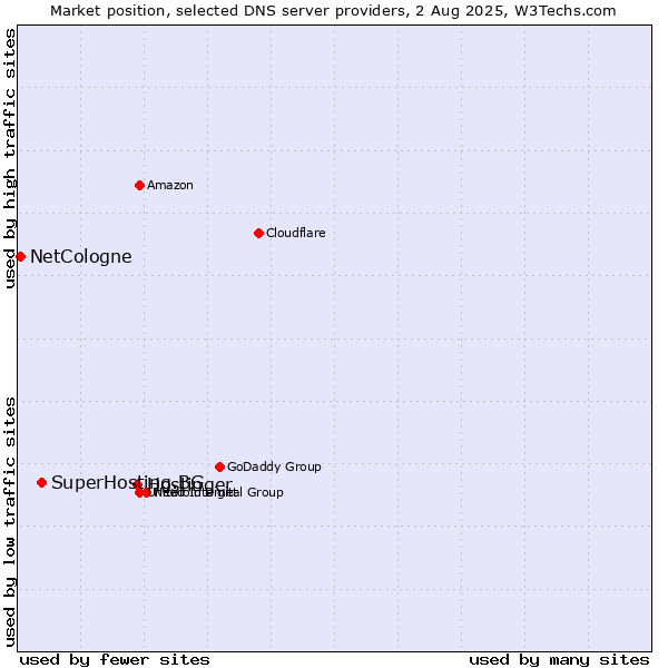Market position of Hostinger vs. SuperHosting.BG vs. NetCologne