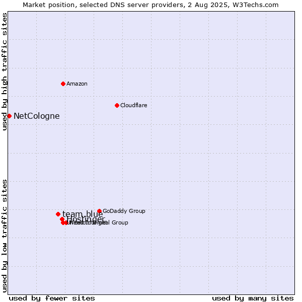 Market position of Hostinger vs. team.blue vs. NetCologne