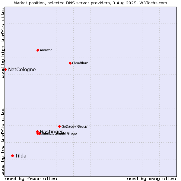 Market position of Hostinger vs. Tilda vs. NetCologne