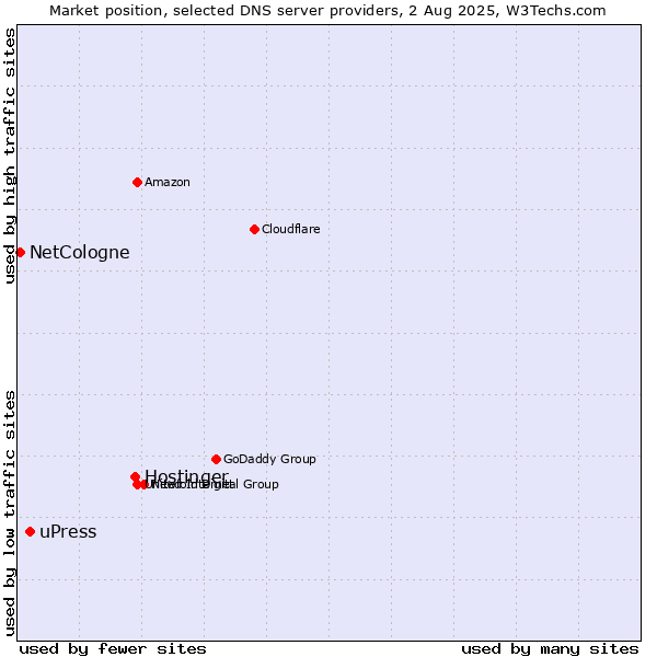 Market position of Hostinger vs. uPress vs. NetCologne