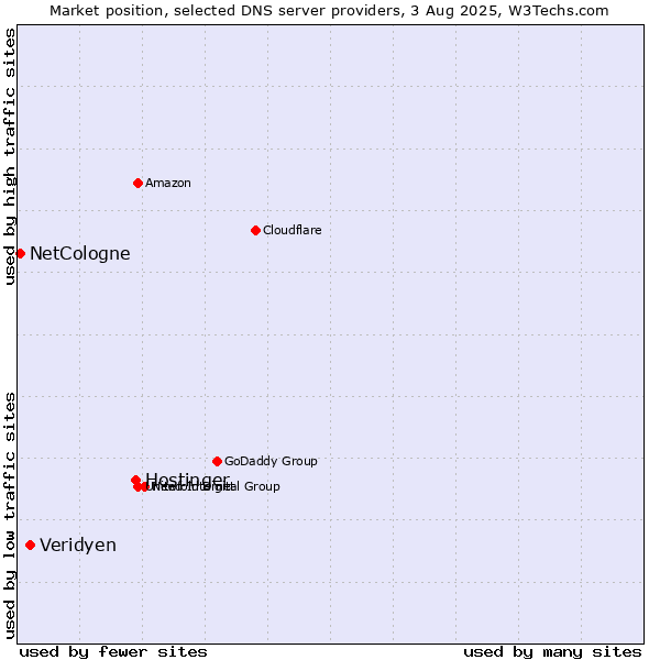 Market position of Hostinger vs. Veridyen vs. NetCologne