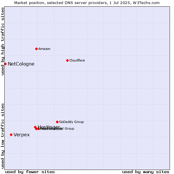 Market position of Hostinger vs. Verpex vs. NetCologne