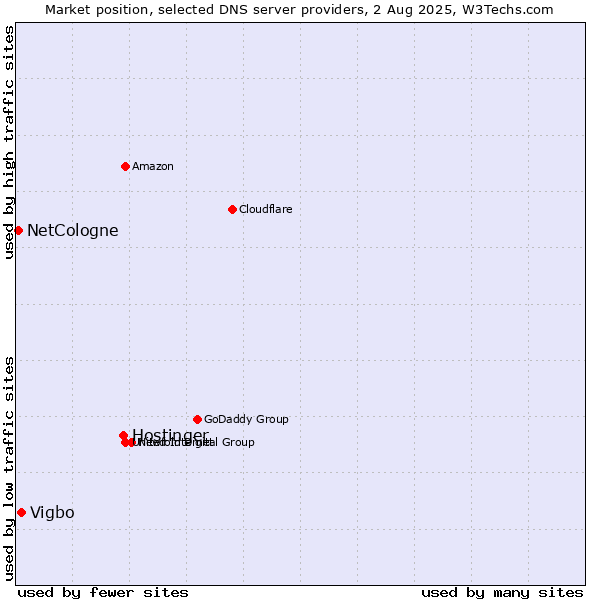 Market position of Hostinger vs. Vigbo vs. NetCologne