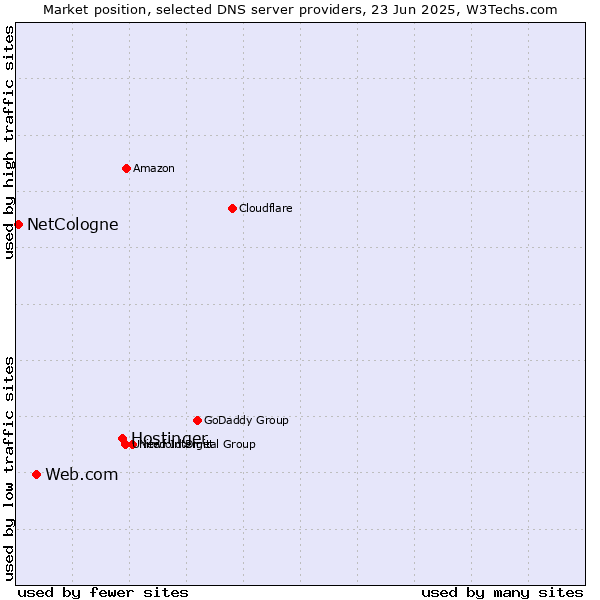 Market position of Hostinger vs. Web.com vs. NetCologne