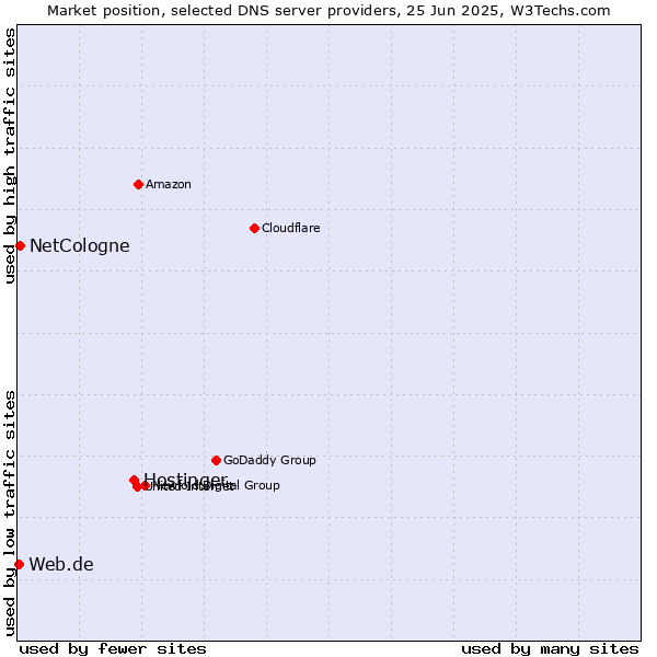 Market position of Hostinger vs. NetCologne vs. Web.de