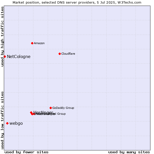 Market position of Hostinger vs. webgo vs. NetCologne