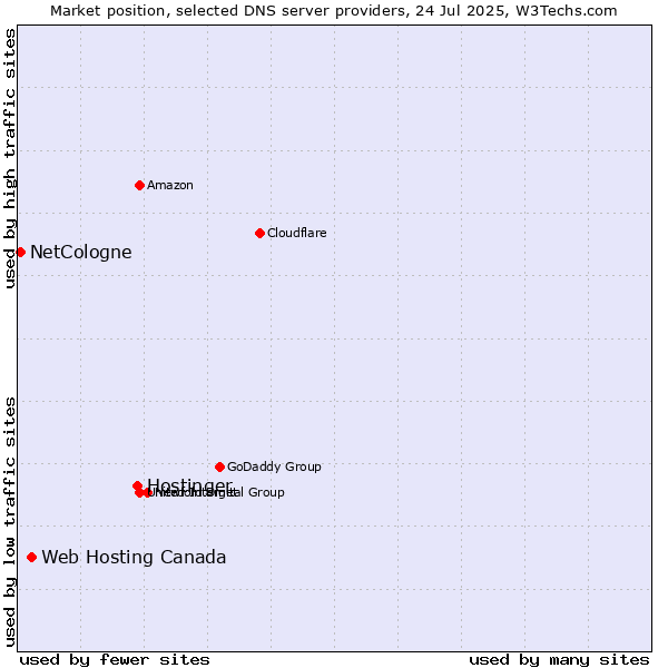 Market position of Hostinger vs. Web Hosting Canada vs. NetCologne