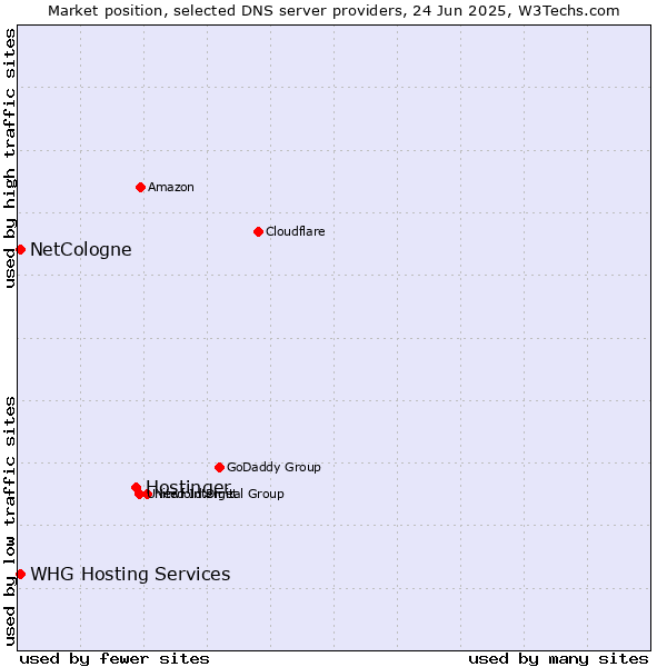 Market position of Hostinger vs. NetCologne vs. WHG Hosting Services
