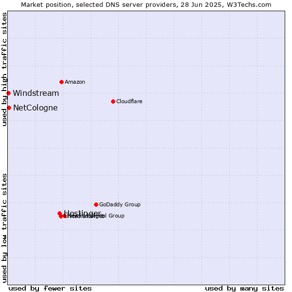 Market position of Hostinger vs. NetCologne vs. Windstream