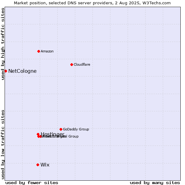 Market position of Hostinger vs. Wix vs. NetCologne
