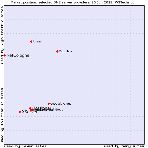 Market position of Hostinger vs. XServer vs. NetCologne