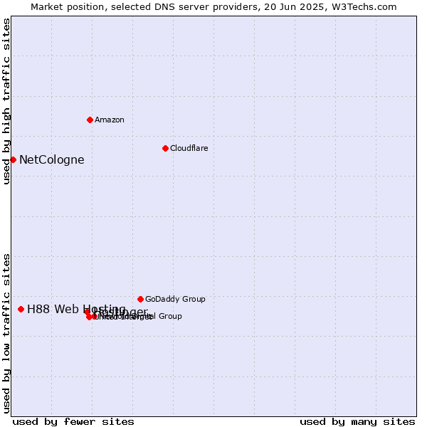 Market position of Hostinger vs. H88 Web Hosting vs. NetCologne