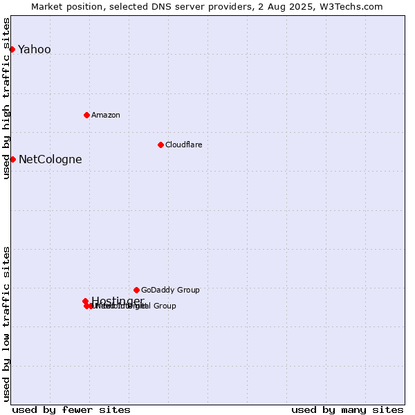 Market position of Hostinger vs. NetCologne vs. Yahoo