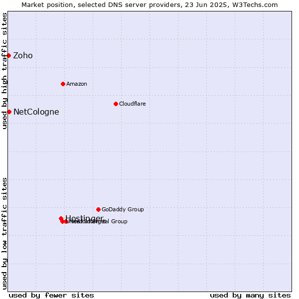 Market position of Hostinger vs. NetCologne vs. Zoho