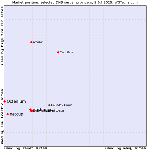 Market position of Hostinger vs. netcup vs. Octenium