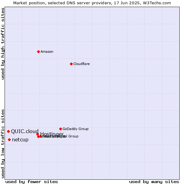 Market position of Hostinger vs. netcup vs. QUIC.cloud