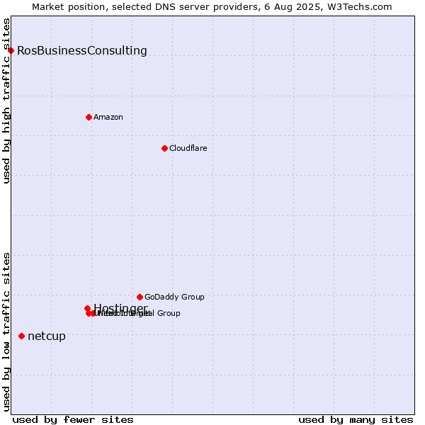 Market position of Hostinger vs. netcup vs. RosBusinessConsulting