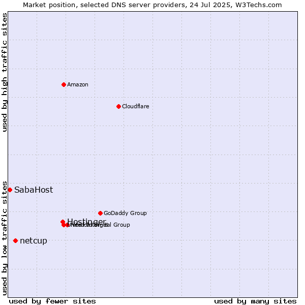 Market position of Hostinger vs. netcup vs. SabaHost