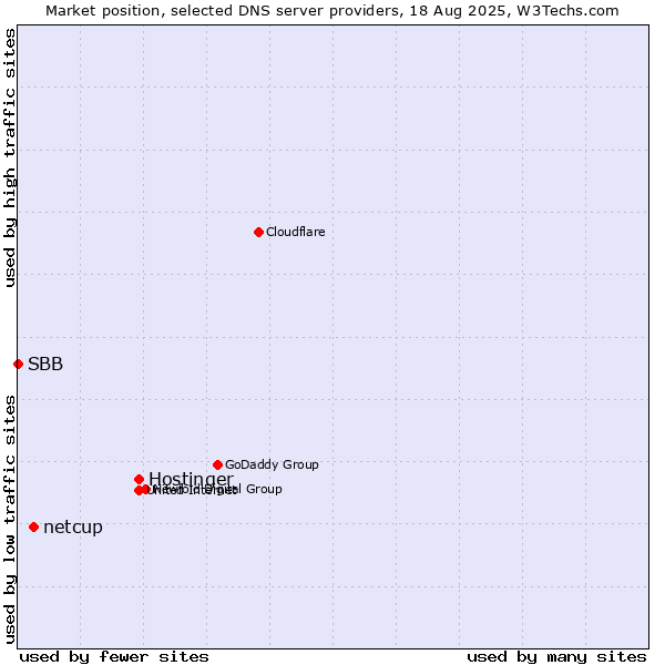 Market position of Hostinger vs. netcup vs. SBB