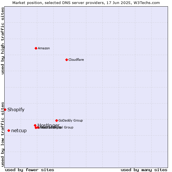 Market position of Hostinger vs. netcup vs. Shopify