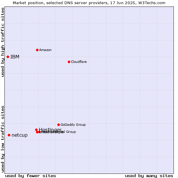 Market position of Hostinger vs. netcup vs. IBM