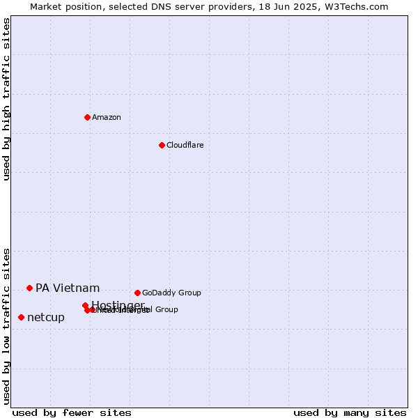 Market position of Hostinger vs. PA Vietnam vs. netcup