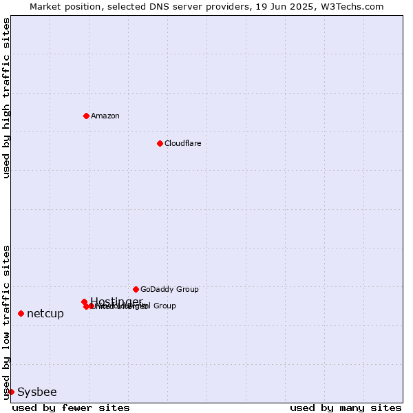 Market position of Hostinger vs. netcup vs. Sysbee