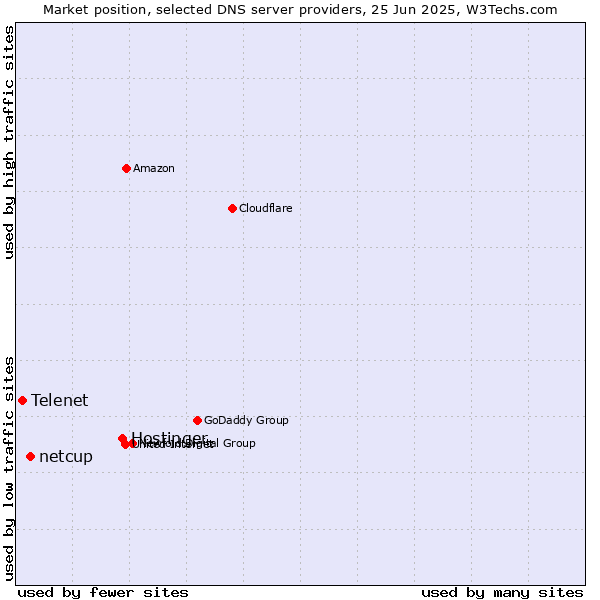 Market position of Hostinger vs. netcup vs. Telenet