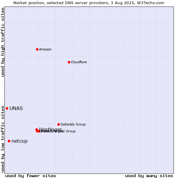 Market position of Hostinger vs. netcup vs. UNAS