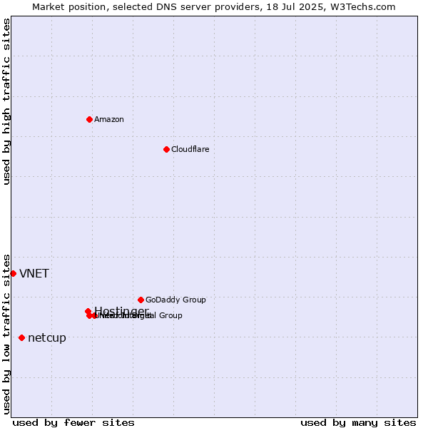 Market position of Hostinger vs. netcup vs. VNET