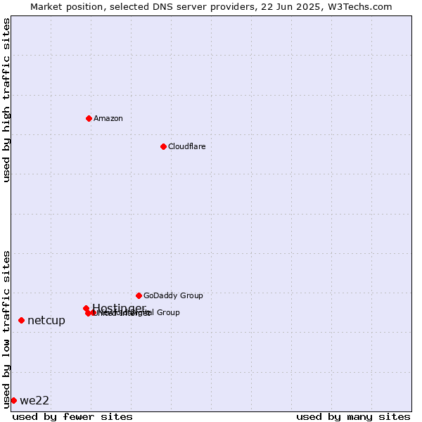 Market position of Hostinger vs. netcup vs. we22